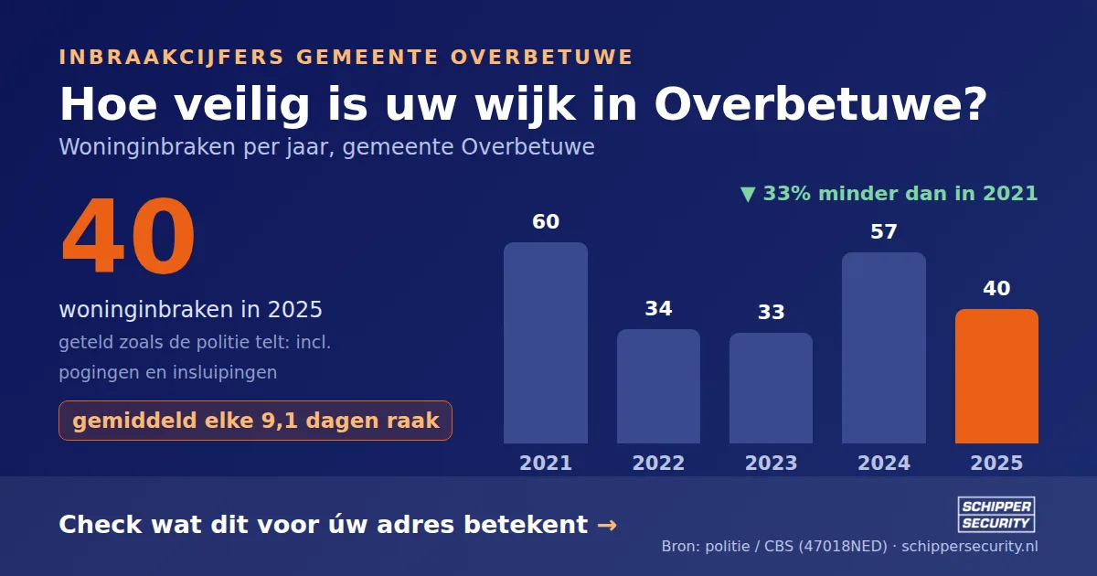Grafiek: woninginbraken in Overbetuwe per jaar, 2021-2025, incl. pogingen en insluipingen (bron: politie/CBS 47018NED)
