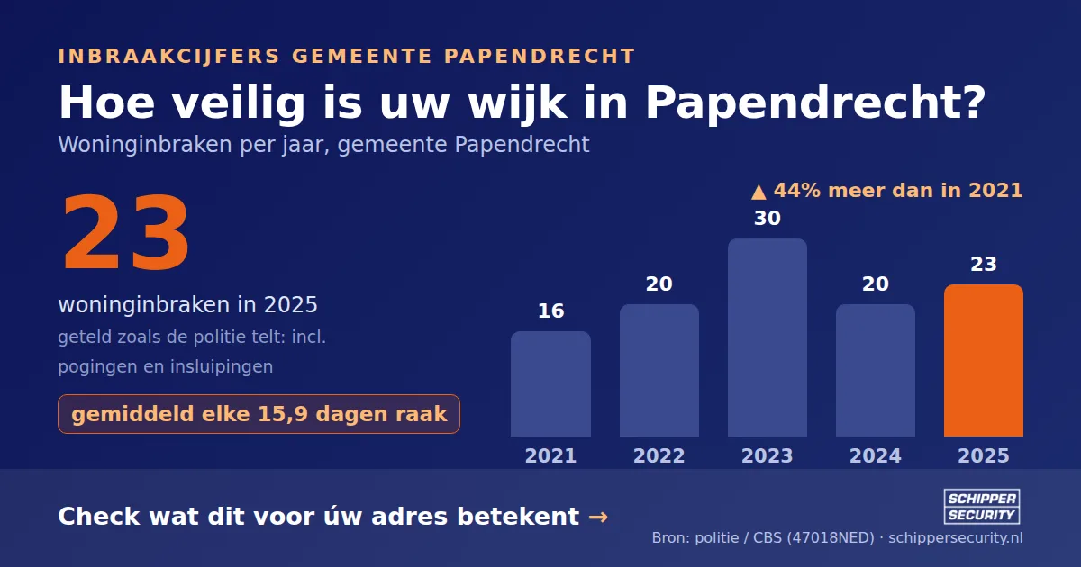 Grafiek: woninginbraken in Papendrecht per jaar, 2021-2025, incl. pogingen en insluipingen (bron: politie/CBS 47018NED)