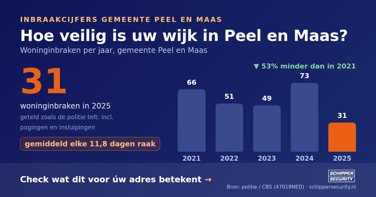 Grafiek: woninginbraken in Peel en Maas per jaar, 2021-2025, incl. pogingen en insluipingen (bron: politie/CBS 47018NED)