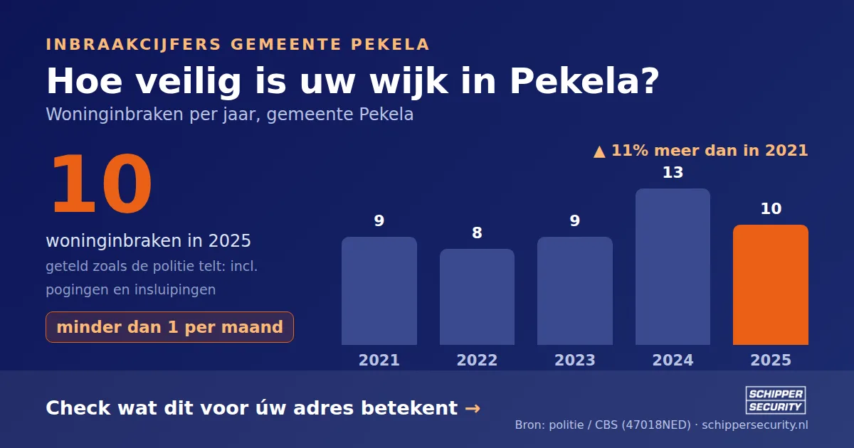 Grafiek: woninginbraken in Pekela per jaar, 2021-2025, incl. pogingen en insluipingen (bron: politie/CBS 47018NED)