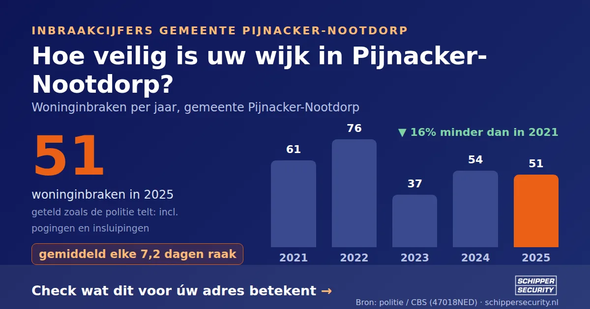 Grafiek: woninginbraken in Pijnacker-Nootdorp per jaar, 2021-2025, incl. pogingen en insluipingen (bron: politie/CBS 47018NED)
