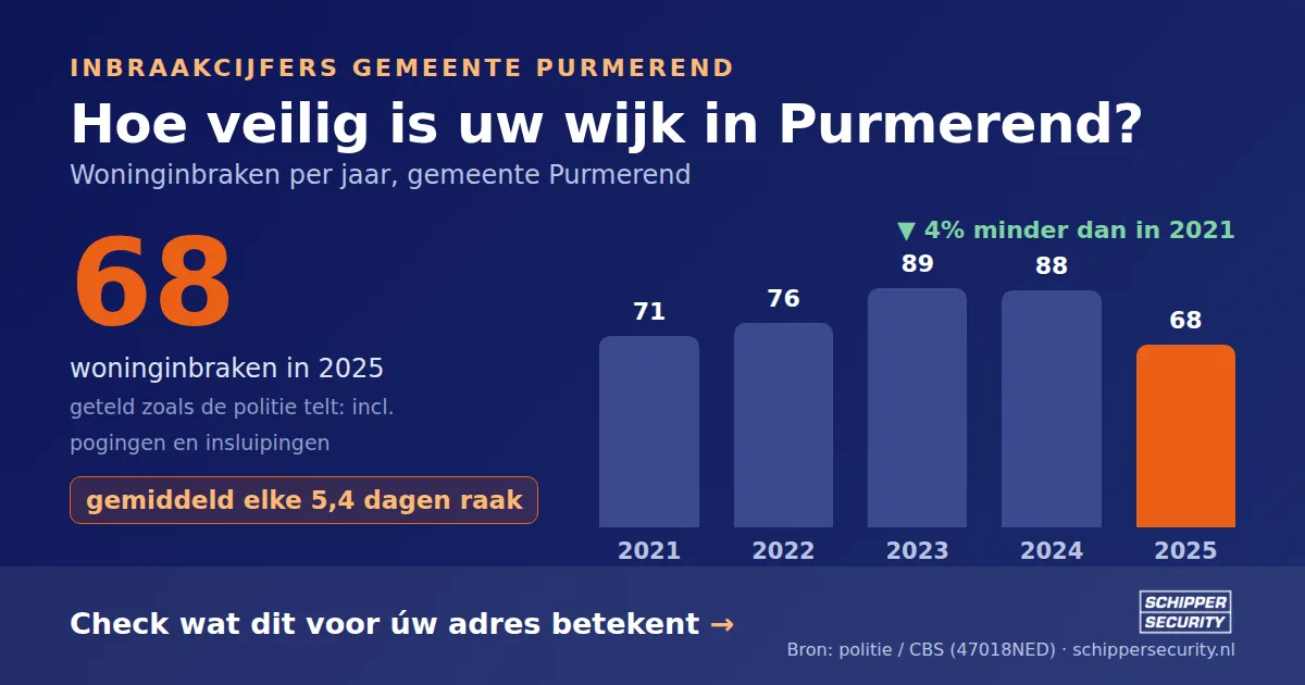 Grafiek: woninginbraken in Purmerend per jaar, 2021-2025, incl. pogingen en insluipingen (bron: politie/CBS 47018NED)
