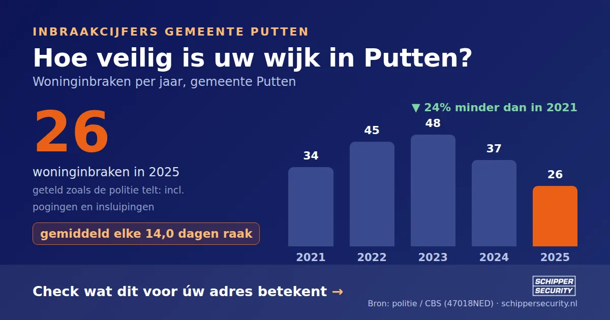 Grafiek: woninginbraken in Putten per jaar, 2021-2025, incl. pogingen en insluipingen (bron: politie/CBS 47018NED)