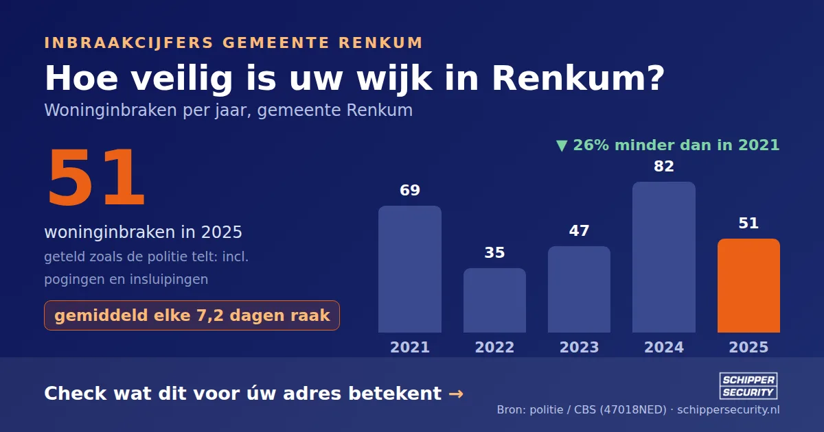 Grafiek: woninginbraken in Renkum per jaar, 2021-2025, incl. pogingen en insluipingen (bron: politie/CBS 47018NED)