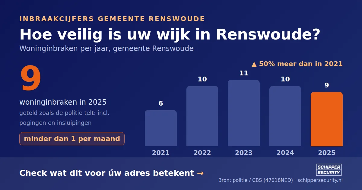 Grafiek: woninginbraken in Renswoude per jaar, 2021-2025, incl. pogingen en insluipingen (bron: politie/CBS 47018NED)
