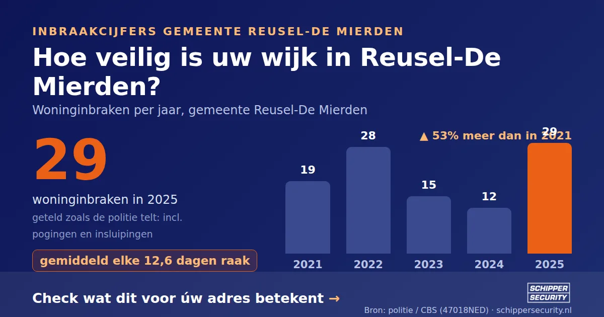 Grafiek: woninginbraken in Reusel-De Mierden per jaar, 2021-2025, incl. pogingen en insluipingen (bron: politie/CBS 47018NED)