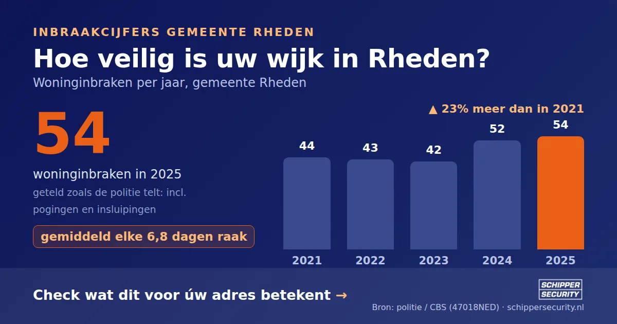 Grafiek: woninginbraken in Rheden per jaar, 2021-2025, incl. pogingen en insluipingen (bron: politie/CBS 47018NED)