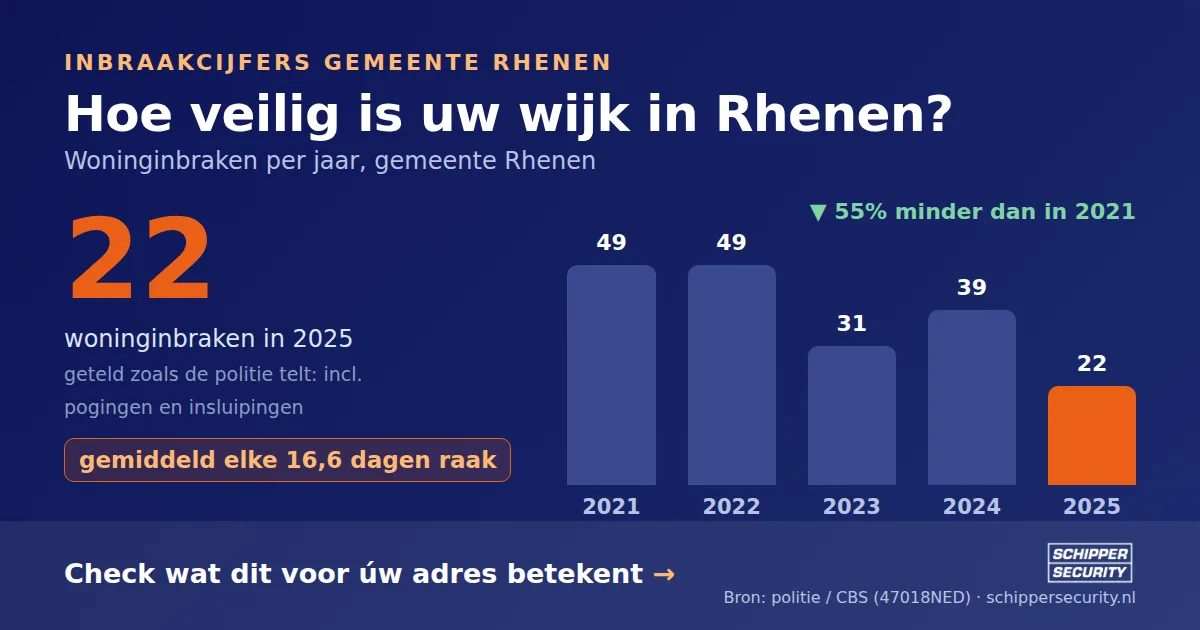 Grafiek: woninginbraken in Rhenen per jaar, 2021-2025, incl. pogingen en insluipingen (bron: politie/CBS 47018NED)