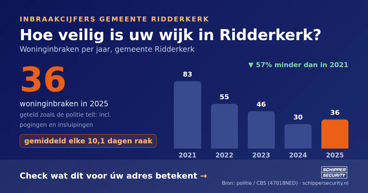 Grafiek: woninginbraken in Ridderkerk per jaar, 2021-2025, incl. pogingen en insluipingen (bron: politie/CBS 47018NED)