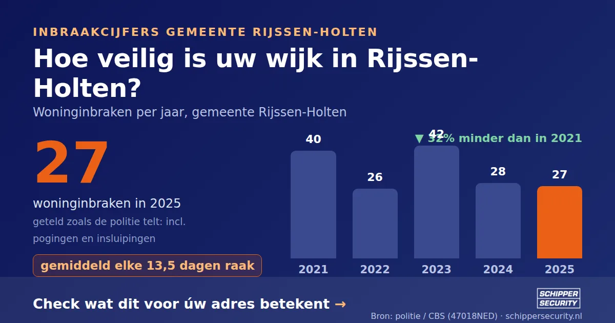 Grafiek: woninginbraken in Rijssen-Holten per jaar, 2021-2025, incl. pogingen en insluipingen (bron: politie/CBS 47018NED)