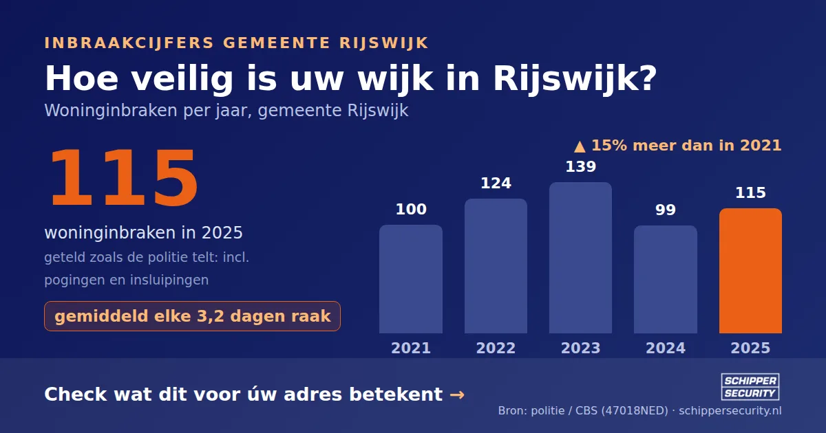 Grafiek: woninginbraken in Rijswijk per jaar, 2021-2025, incl. pogingen en insluipingen (bron: politie/CBS 47018NED)