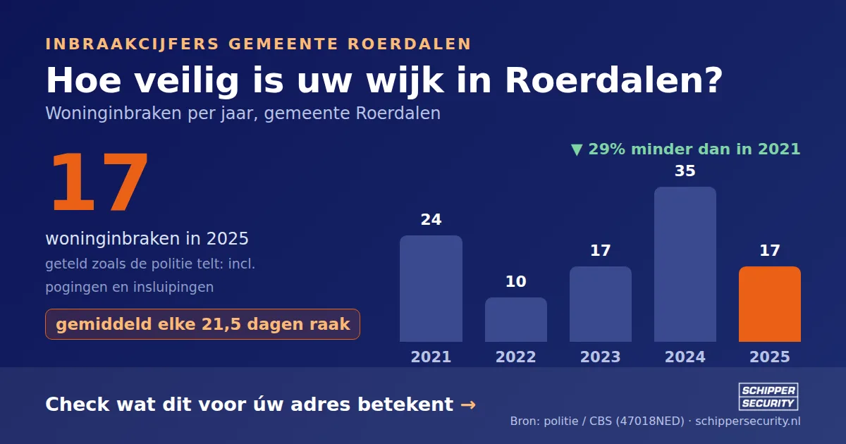 Grafiek: woninginbraken in Roerdalen per jaar, 2021-2025, incl. pogingen en insluipingen (bron: politie/CBS 47018NED)