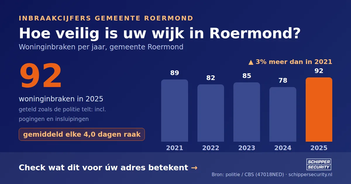 Grafiek: woninginbraken in Roermond per jaar, 2021-2025, incl. pogingen en insluipingen (bron: politie/CBS 47018NED)