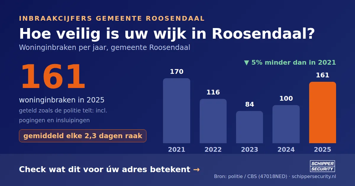 Grafiek: woninginbraken in Roosendaal per jaar, 2021-2025, incl. pogingen en insluipingen (bron: politie/CBS 47018NED)