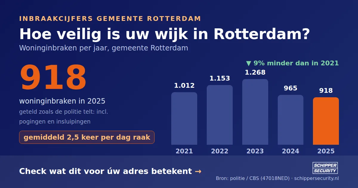 Grafiek: woninginbraken in Rotterdam per jaar, 2021-2025, incl. pogingen en insluipingen (bron: politie/CBS 47018NED)