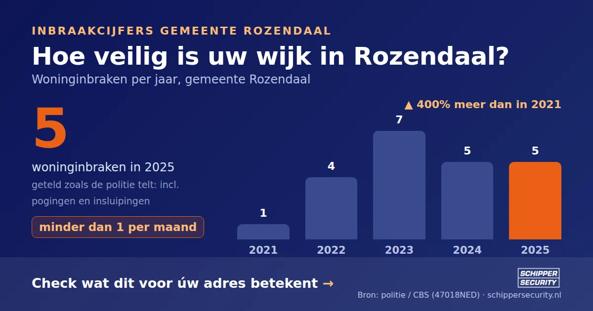 Grafiek: woninginbraken in Rozendaal per jaar, 2021-2025, incl. pogingen en insluipingen (bron: politie/CBS 47018NED)
