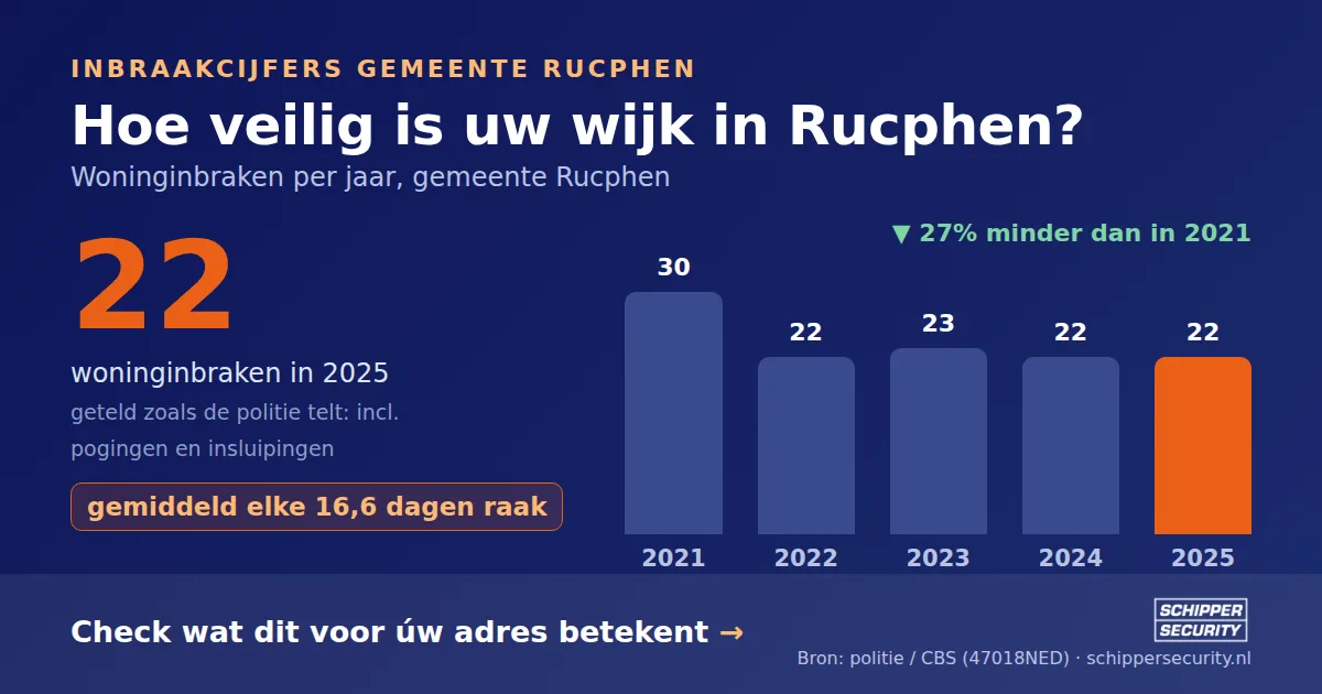 Grafiek: woninginbraken in Rucphen per jaar, 2021-2025, incl. pogingen en insluipingen (bron: politie/CBS 47018NED)