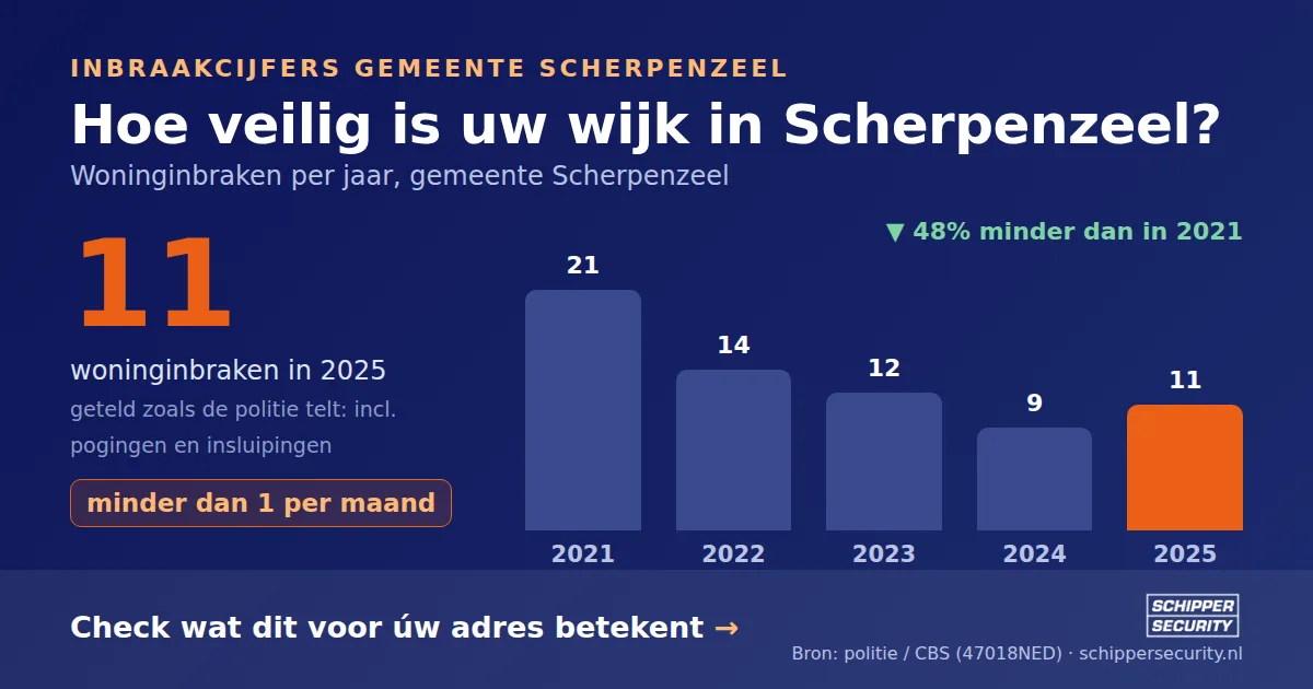 Grafiek: woninginbraken in Scherpenzeel per jaar, 2021-2025, incl. pogingen en insluipingen (bron: politie/CBS 47018NED)