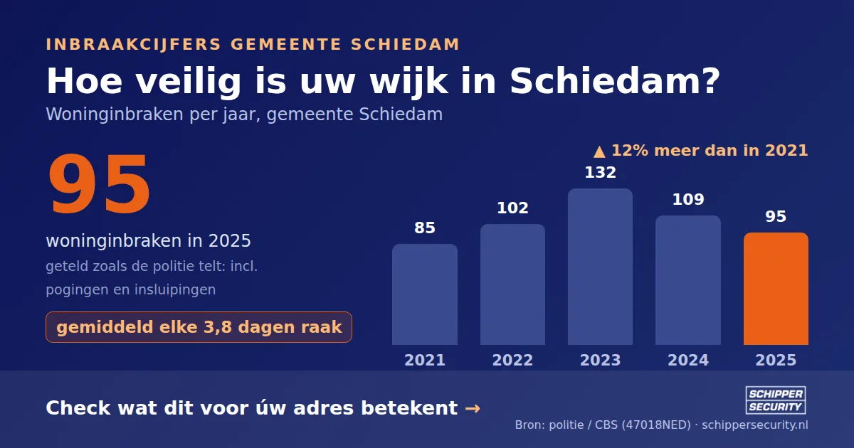 Grafiek: woninginbraken in Schiedam per jaar, 2021-2025, incl. pogingen en insluipingen (bron: politie/CBS 47018NED)