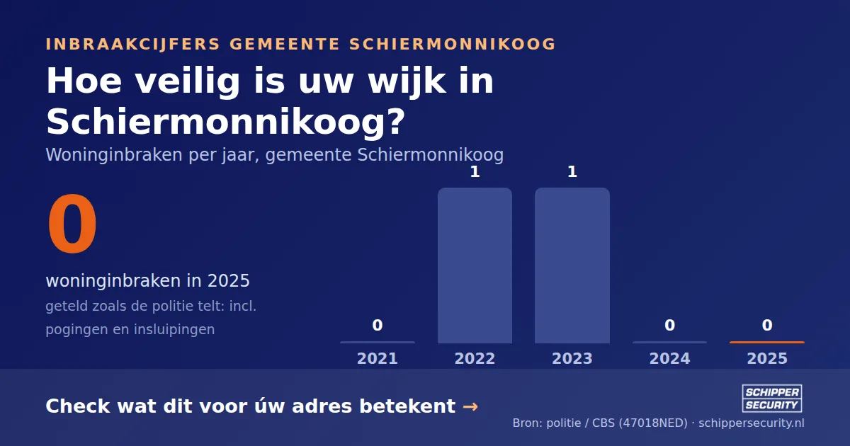 Grafiek: woninginbraken in Schiermonnikoog per jaar, 2021-2025, incl. pogingen en insluipingen (bron: politie/CBS 47018NED)
