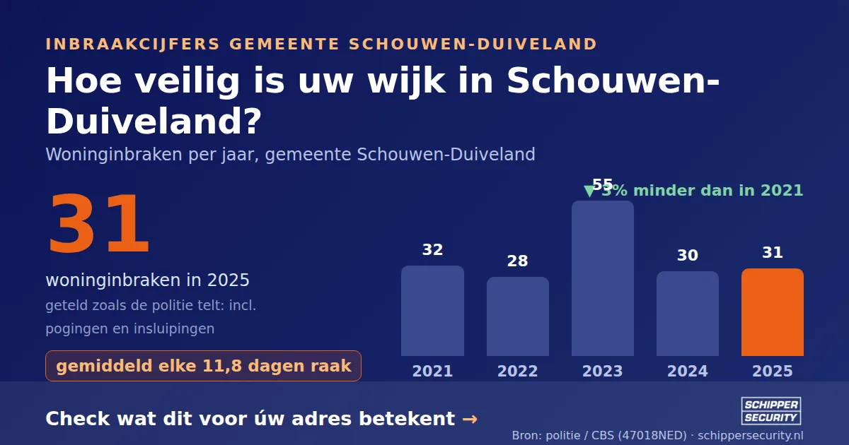 Grafiek: woninginbraken in Schouwen-Duiveland per jaar, 2021-2025, incl. pogingen en insluipingen (bron: politie/CBS 47018NED)