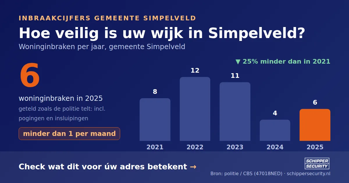 Grafiek: woninginbraken in Simpelveld per jaar, 2021-2025, incl. pogingen en insluipingen (bron: politie/CBS 47018NED)