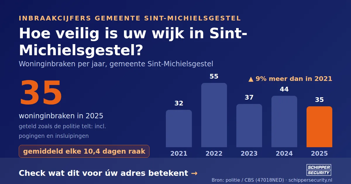 Grafiek: woninginbraken in Sint-Michielsgestel per jaar, 2021-2025, incl. pogingen en insluipingen (bron: politie/CBS 47018NED)