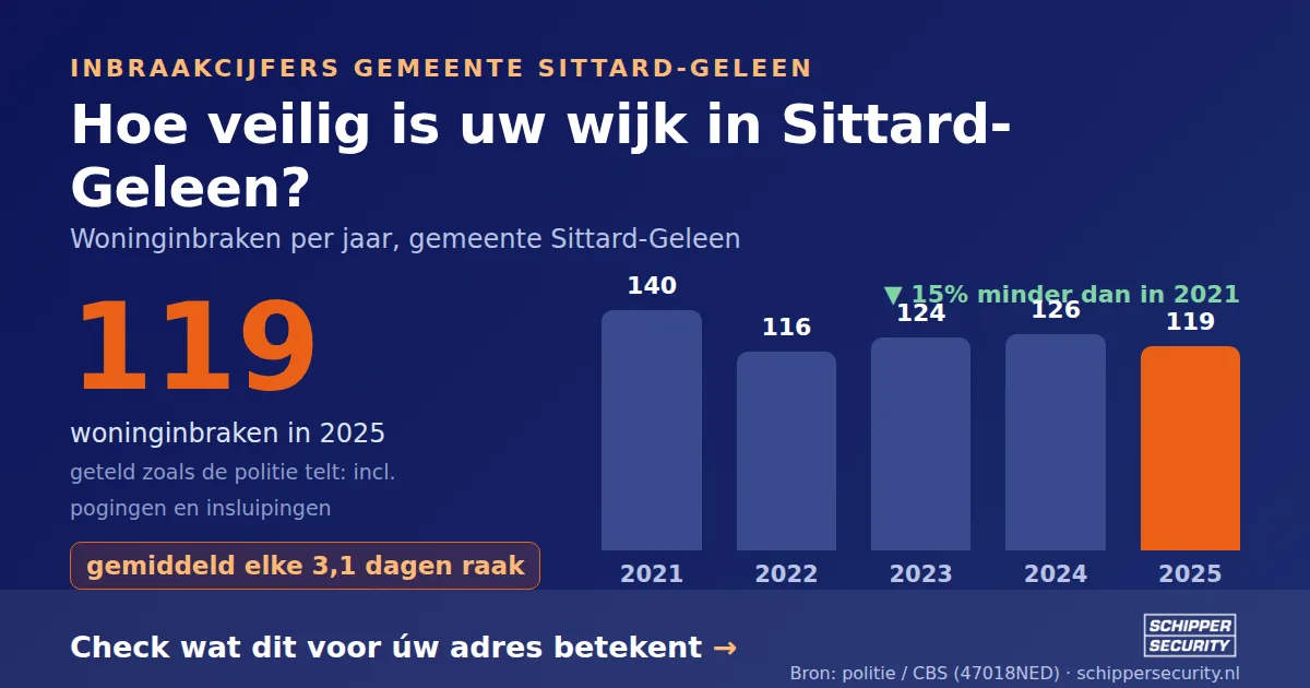 Grafiek: woninginbraken in Sittard-Geleen per jaar, 2021-2025, incl. pogingen en insluipingen (bron: politie/CBS 47018NED)