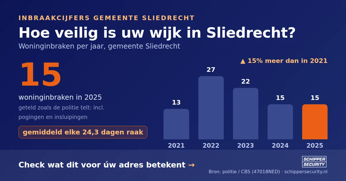 Grafiek: woninginbraken in Sliedrecht per jaar, 2021-2025, incl. pogingen en insluipingen (bron: politie/CBS 47018NED)