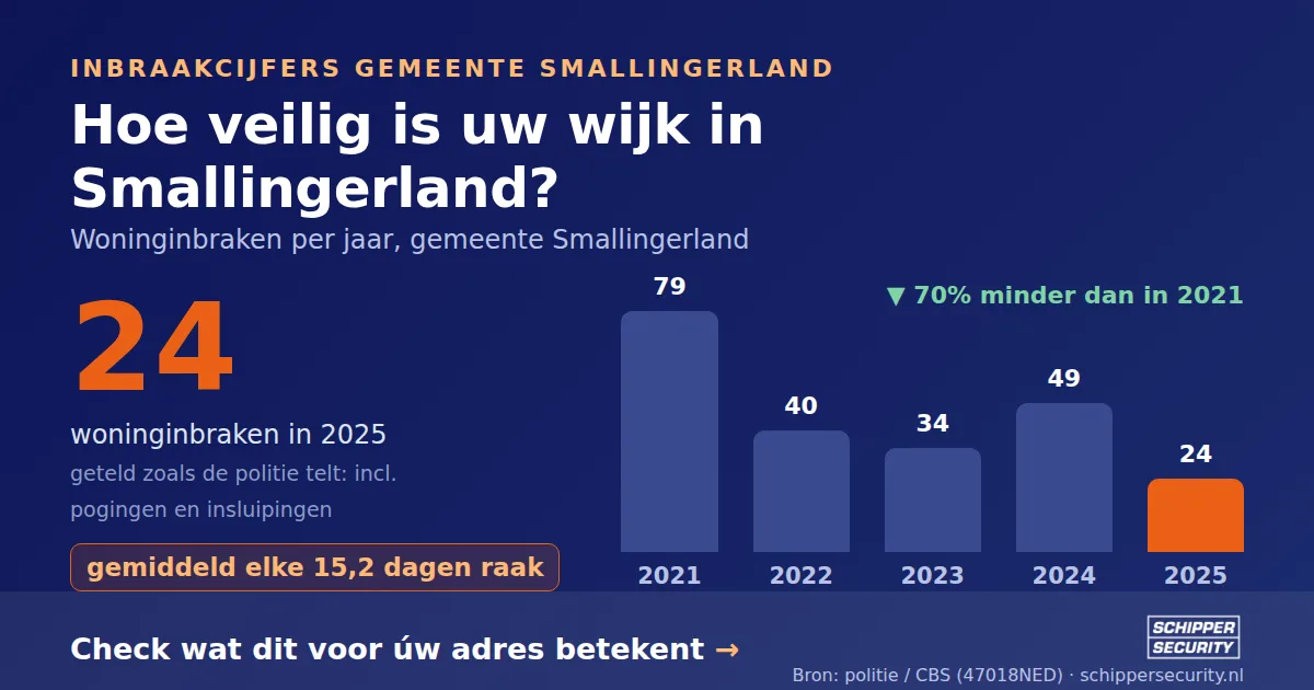 Grafiek: woninginbraken in Smallingerland per jaar, 2021-2025, incl. pogingen en insluipingen (bron: politie/CBS 47018NED)