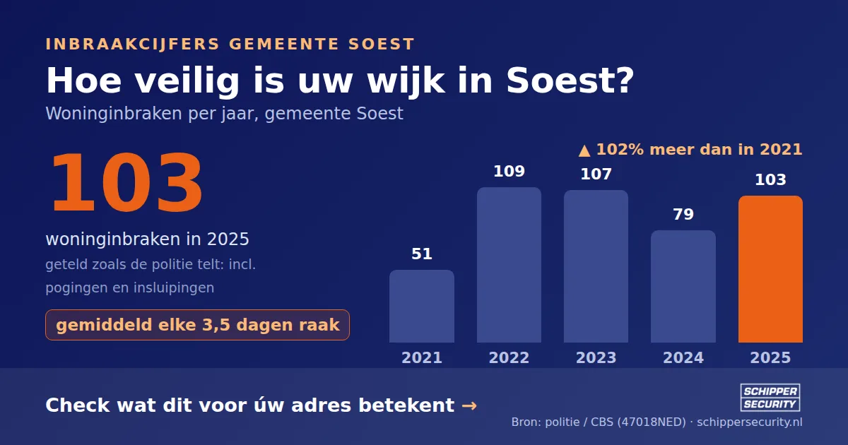 Grafiek: woninginbraken in Soest per jaar, 2021-2025, incl. pogingen en insluipingen (bron: politie/CBS 47018NED)