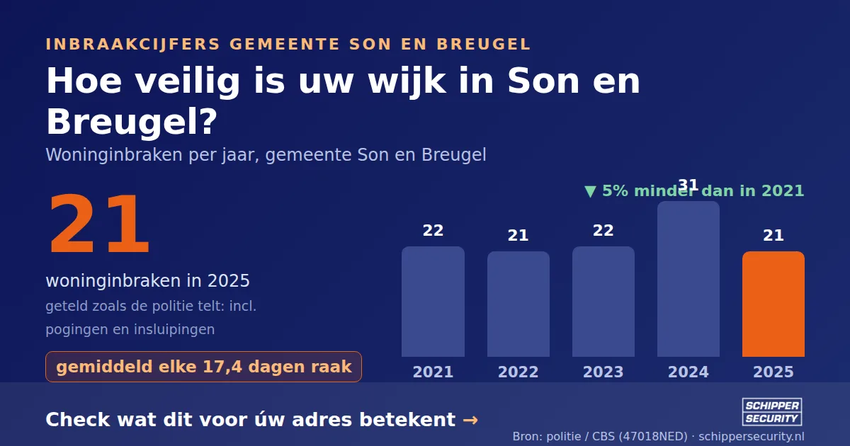 Grafiek: woninginbraken in Son en Breugel per jaar, 2021-2025, incl. pogingen en insluipingen (bron: politie/CBS 47018NED)