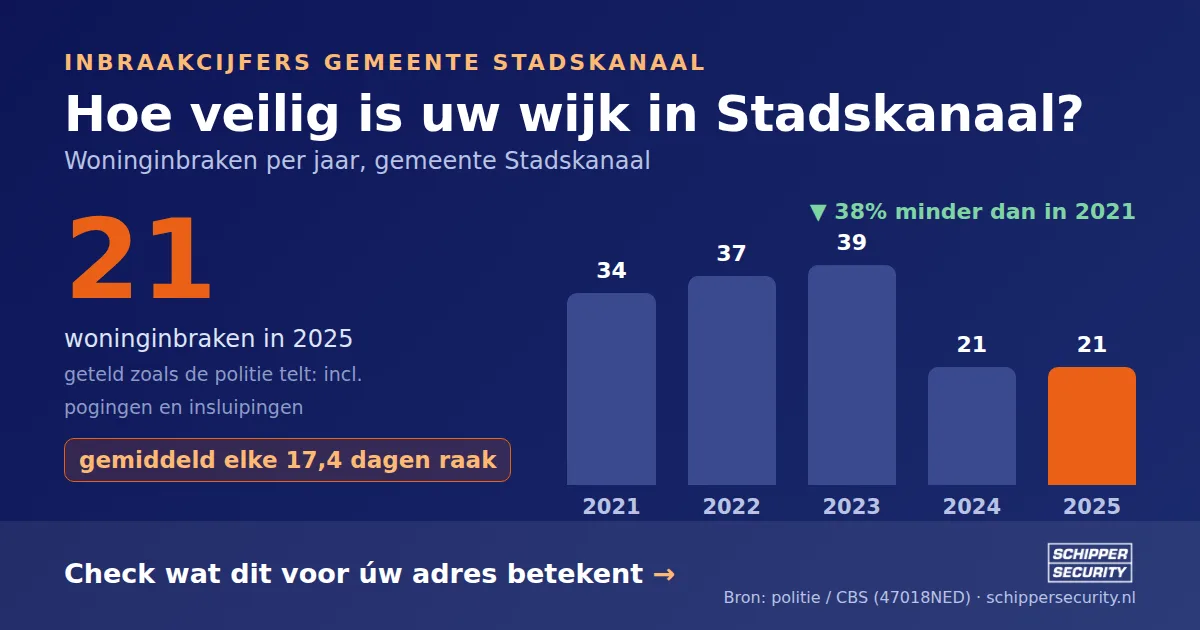 Grafiek: woninginbraken in Stadskanaal per jaar, 2021-2025, incl. pogingen en insluipingen (bron: politie/CBS 47018NED)