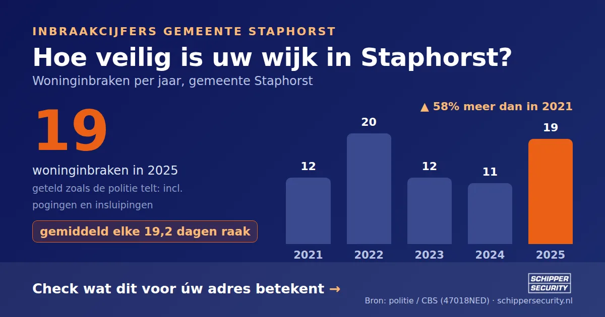 Grafiek: woninginbraken in Staphorst per jaar, 2021-2025, incl. pogingen en insluipingen (bron: politie/CBS 47018NED)