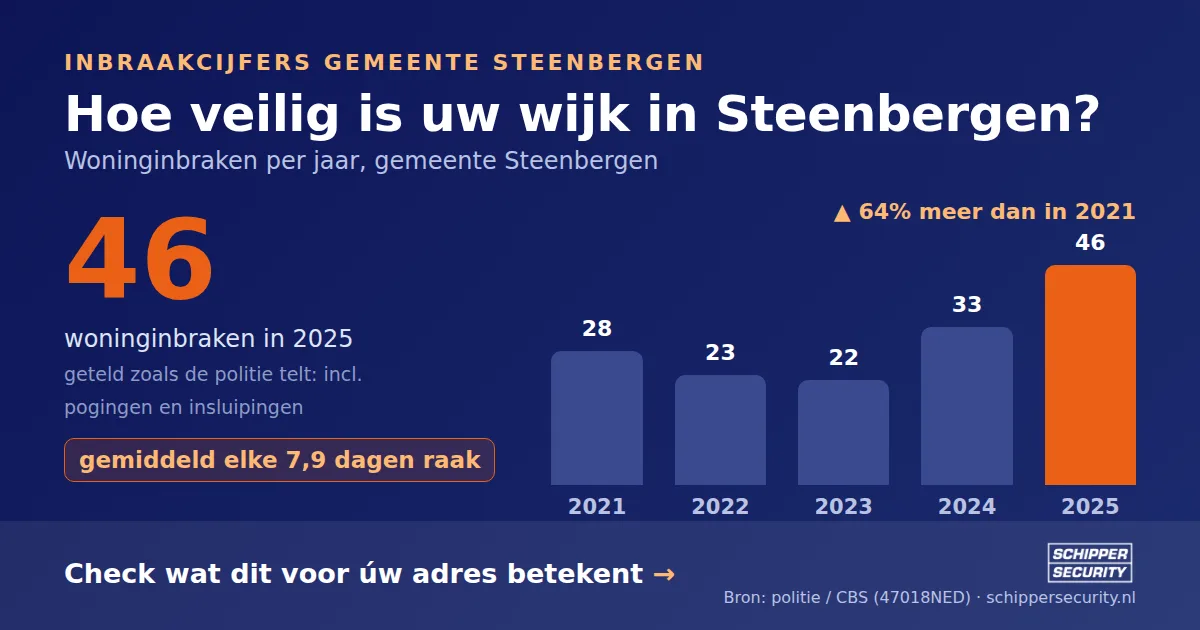 Grafiek: woninginbraken in Steenbergen per jaar, 2021-2025, incl. pogingen en insluipingen (bron: politie/CBS 47018NED)