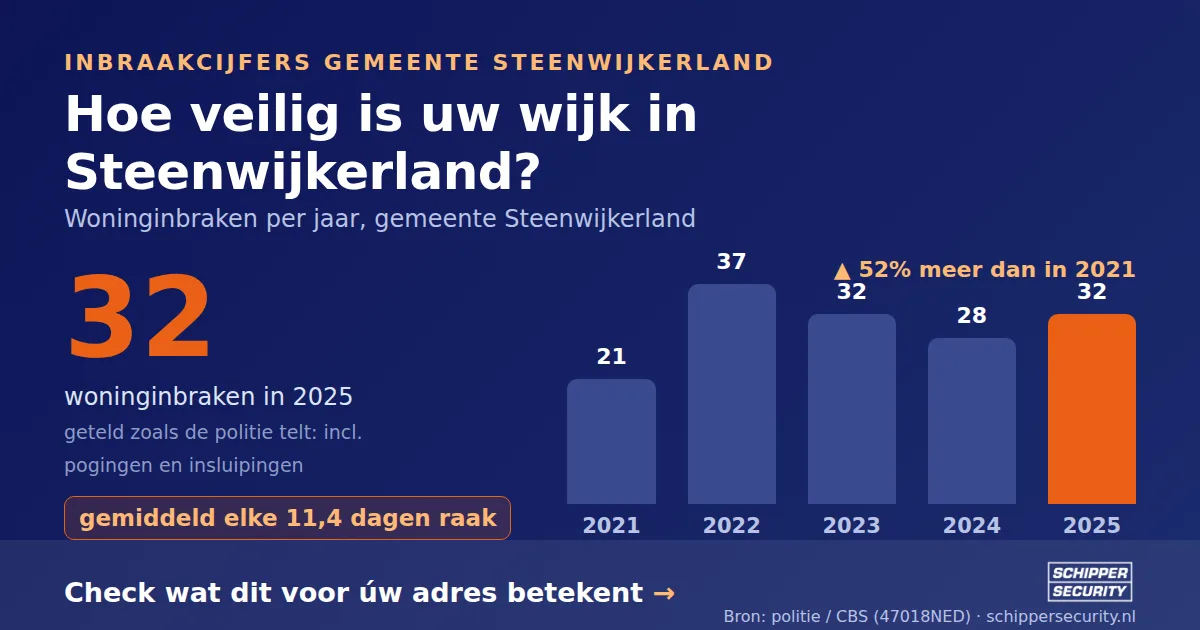 Grafiek: woninginbraken in Steenwijkerland per jaar, 2021-2025, incl. pogingen en insluipingen (bron: politie/CBS 47018NED)