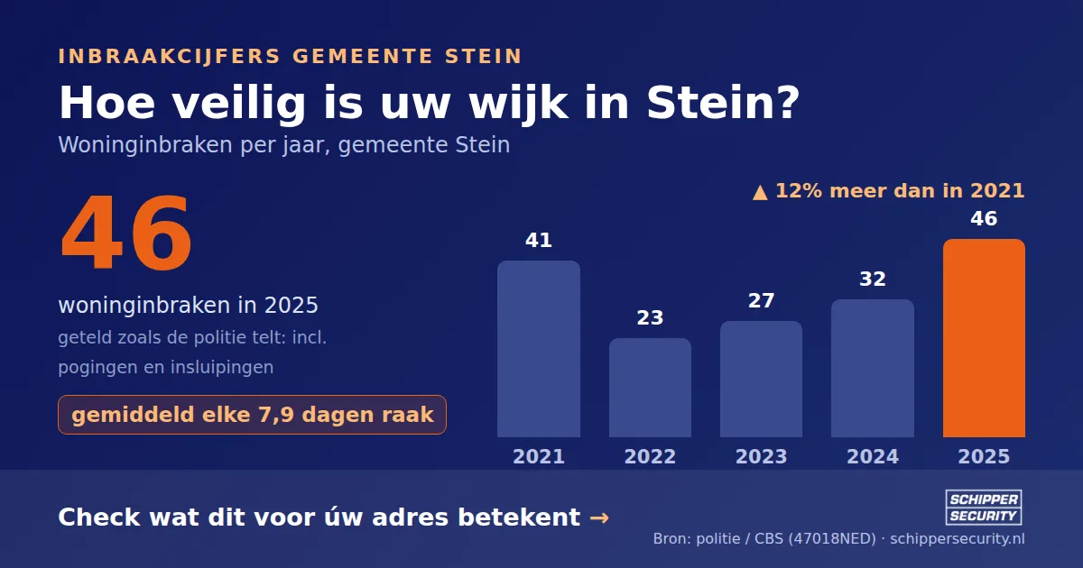 Grafiek: woninginbraken in Stein per jaar, 2021-2025, incl. pogingen en insluipingen (bron: politie/CBS 47018NED)