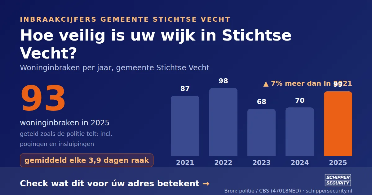 Grafiek: woninginbraken in Stichtse Vecht per jaar, 2021-2025, incl. pogingen en insluipingen (bron: politie/CBS 47018NED)