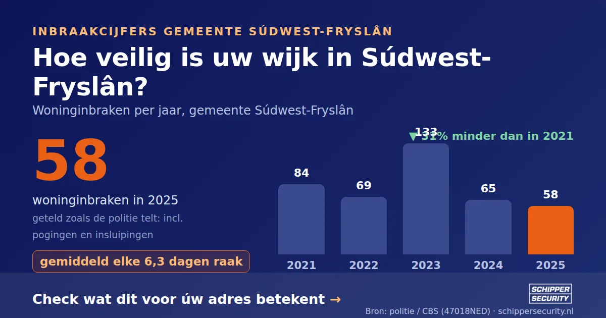 Grafiek: woninginbraken in Súdwest-Fryslân per jaar, 2021-2025, incl. pogingen en insluipingen (bron: politie/CBS 47018NED)
