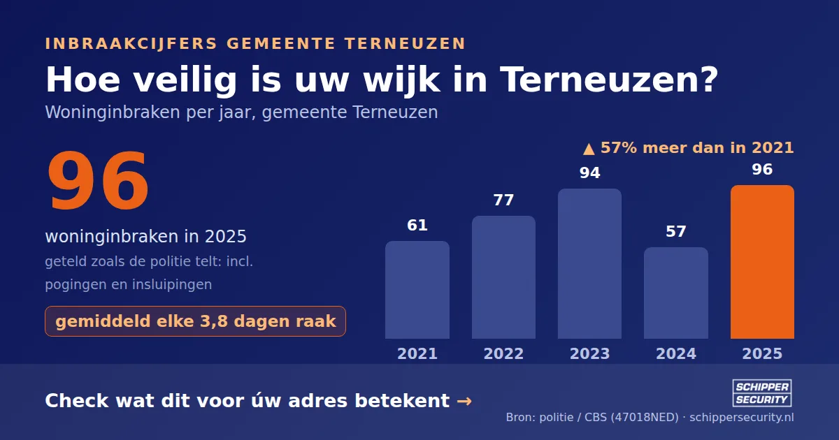 Grafiek: woninginbraken in Terneuzen per jaar, 2021-2025, incl. pogingen en insluipingen (bron: politie/CBS 47018NED)