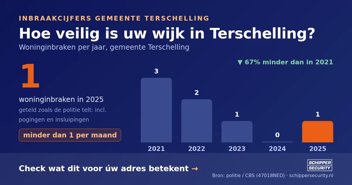 Grafiek: woninginbraken in Terschelling per jaar, 2021-2025, incl. pogingen en insluipingen (bron: politie/CBS 47018NED)