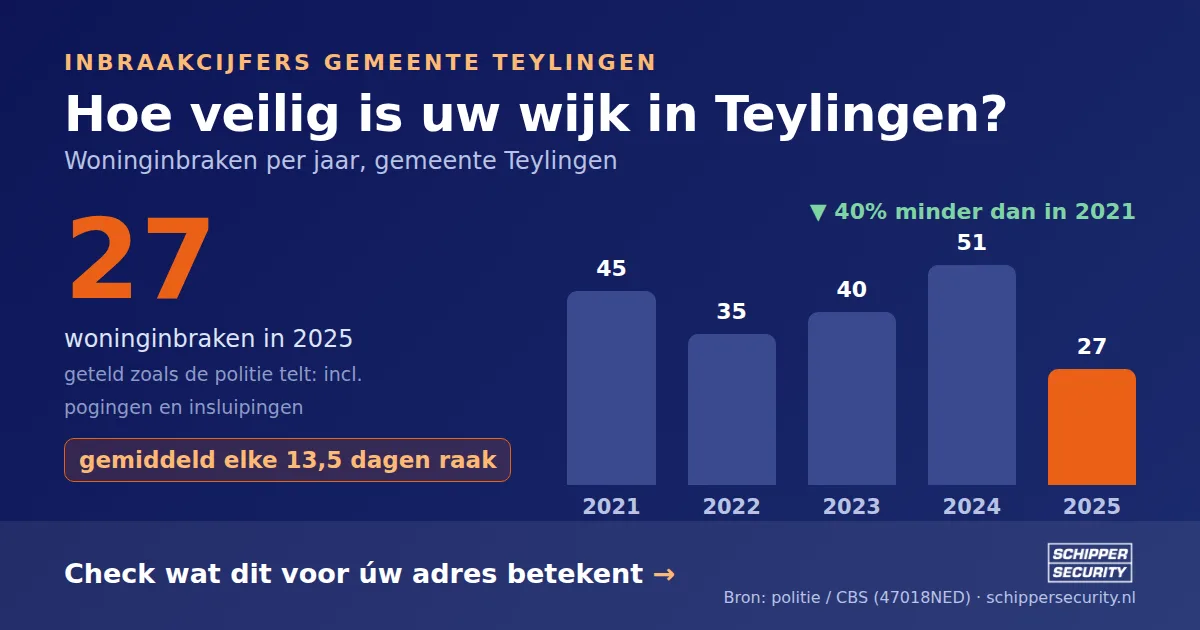Grafiek: woninginbraken in Teylingen per jaar, 2021-2025, incl. pogingen en insluipingen (bron: politie/CBS 47018NED)