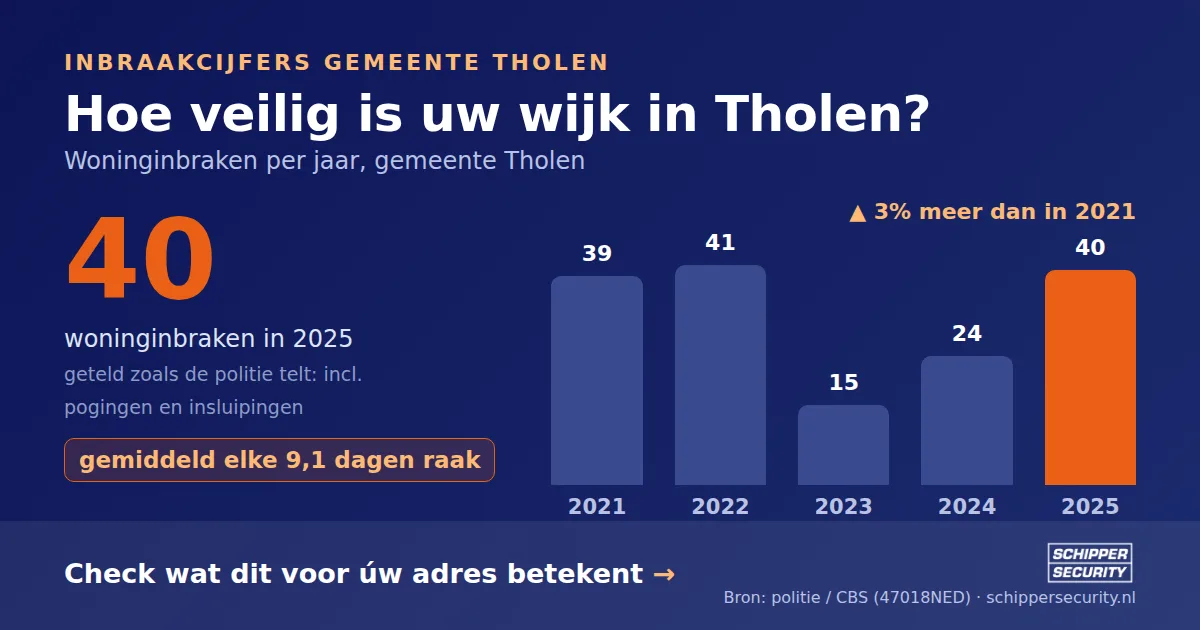 Grafiek: woninginbraken in Tholen per jaar, 2021-2025, incl. pogingen en insluipingen (bron: politie/CBS 47018NED)
