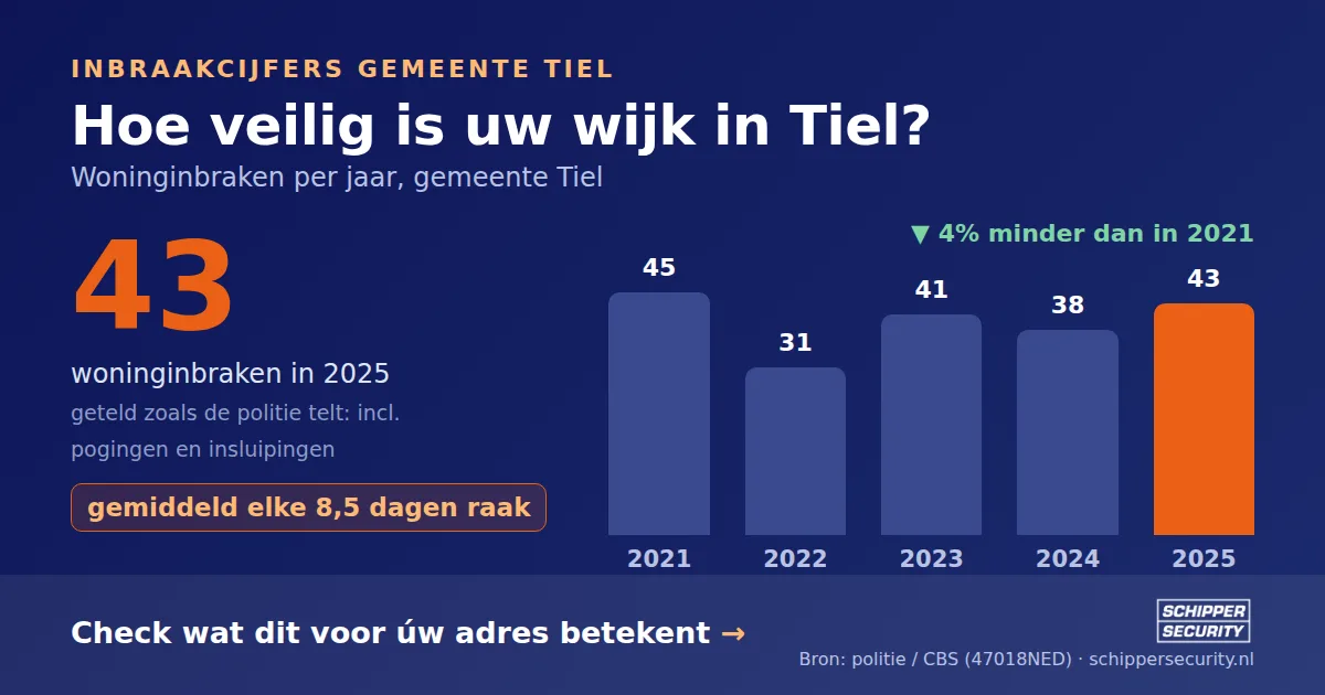 Grafiek: woninginbraken in Tiel per jaar, 2021-2025, incl. pogingen en insluipingen (bron: politie/CBS 47018NED)
