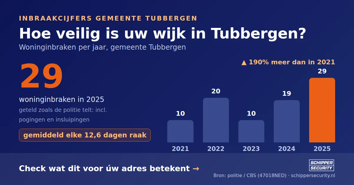 Grafiek: woninginbraken in Tubbergen per jaar, 2021-2025, incl. pogingen en insluipingen (bron: politie/CBS 47018NED)