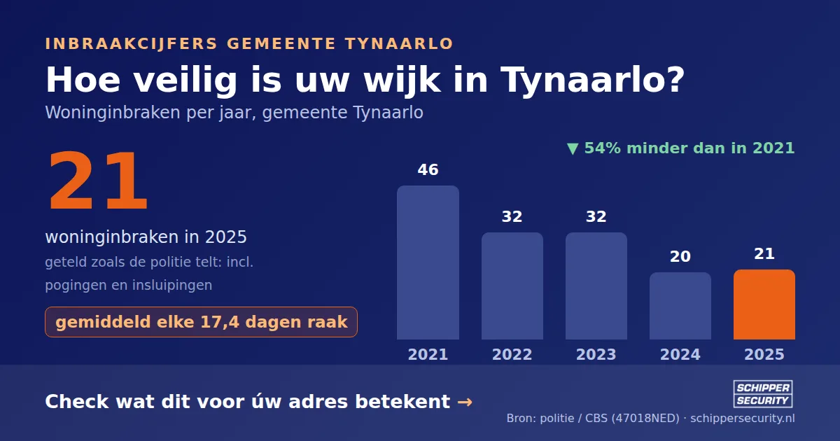 Grafiek: woninginbraken in Tynaarlo per jaar, 2021-2025, incl. pogingen en insluipingen (bron: politie/CBS 47018NED)