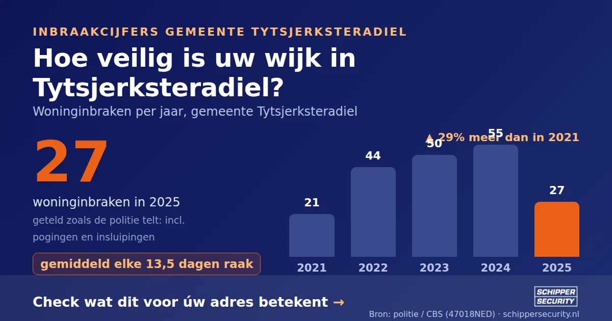 Grafiek: woninginbraken in Tytsjerksteradiel per jaar, 2021-2025, incl. pogingen en insluipingen (bron: politie/CBS 47018NED)