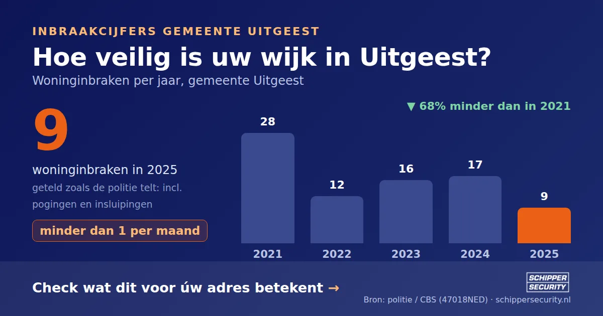 Grafiek: woninginbraken in Uitgeest per jaar, 2021-2025, incl. pogingen en insluipingen (bron: politie/CBS 47018NED)