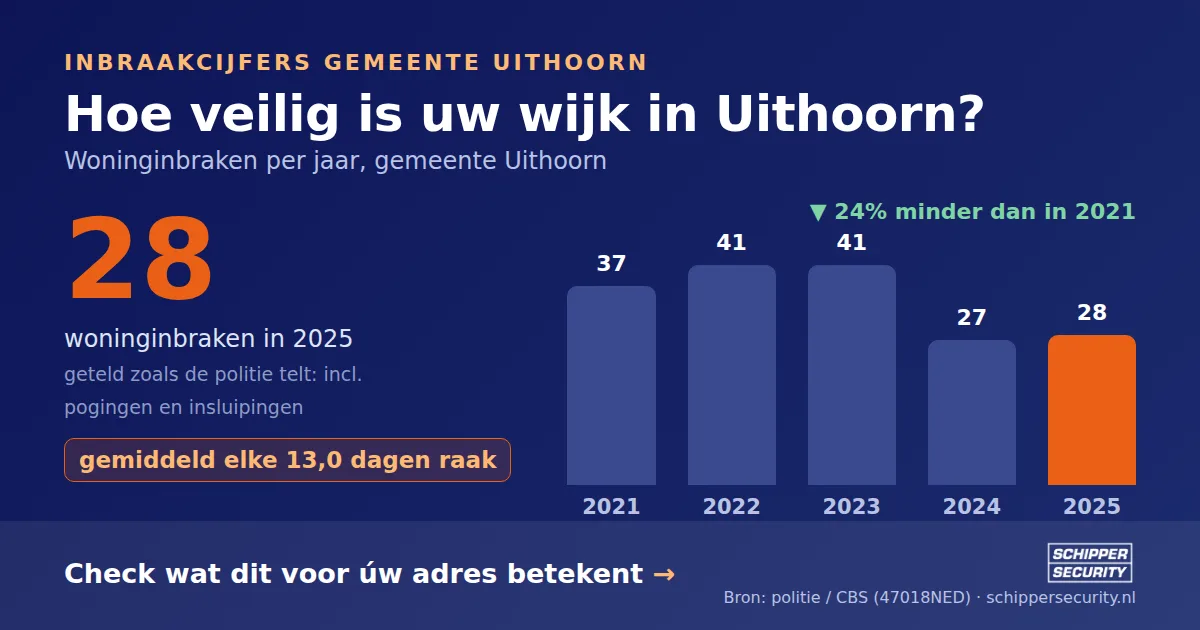 Grafiek: woninginbraken in Uithoorn per jaar, 2021-2025, incl. pogingen en insluipingen (bron: politie/CBS 47018NED)