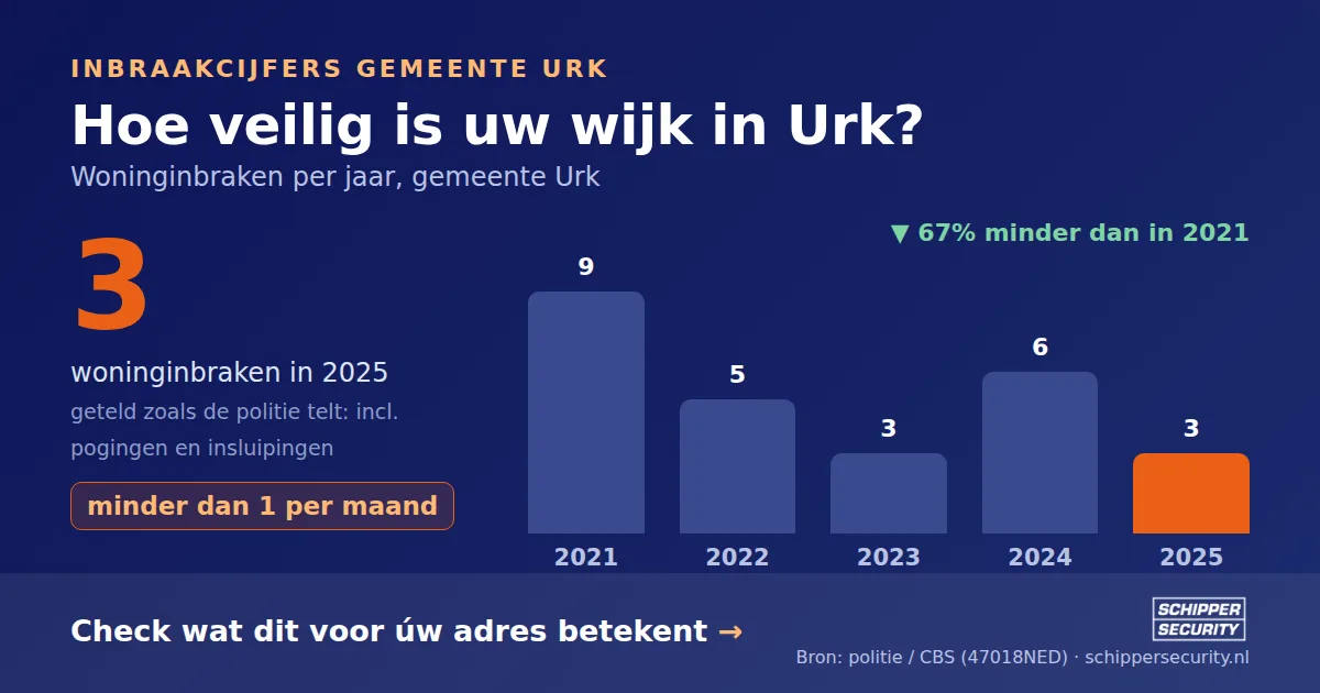 Grafiek: woninginbraken in Urk per jaar, 2021-2025, incl. pogingen en insluipingen (bron: politie/CBS 47018NED)
